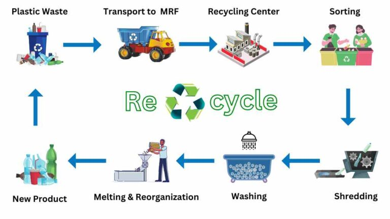 Plastic recycling process diagram showing steps from waste to new product