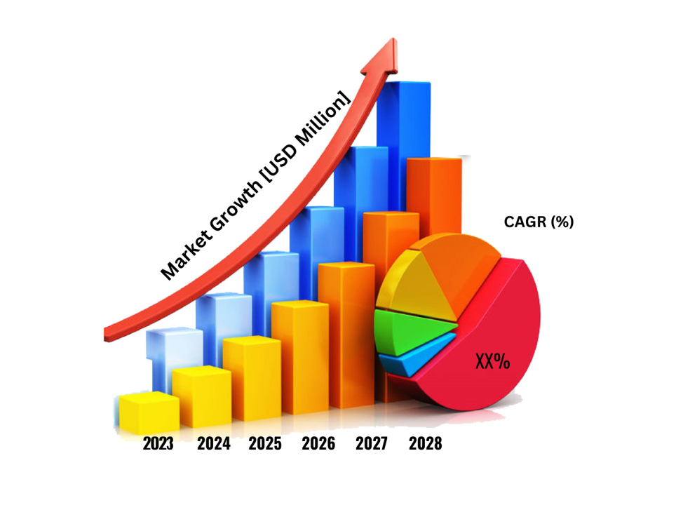 Colorful market growth bar chart with CAGR and pie chart indicators for 2023-2028