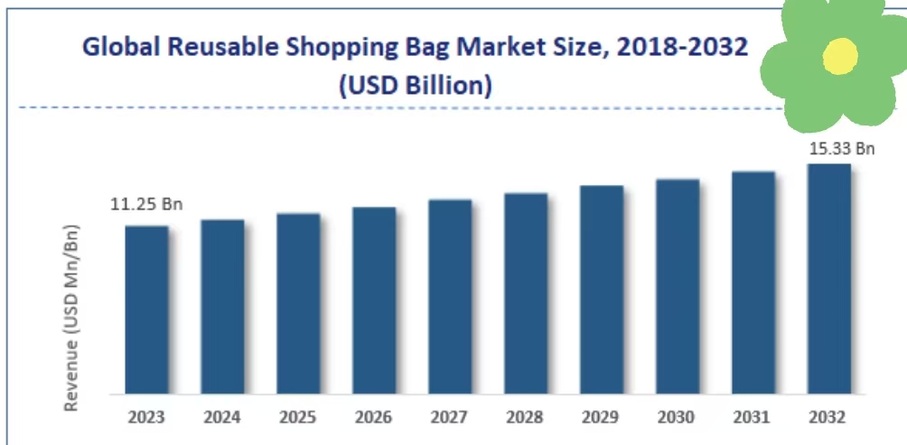 Global reusable shopping bag market size bar chart, 2018-2032 in USD billion