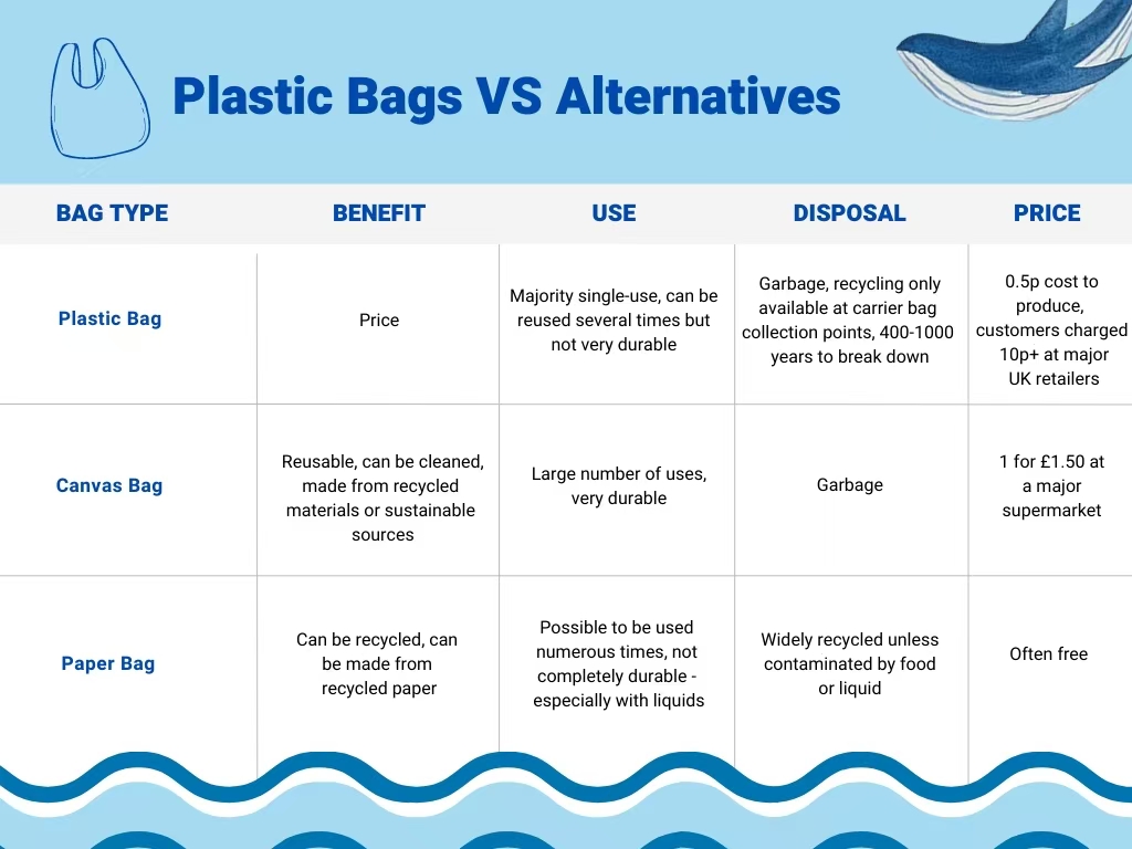 Comparison chart of plastic bags and alternatives, showing benefits, uses, disposal, and prices