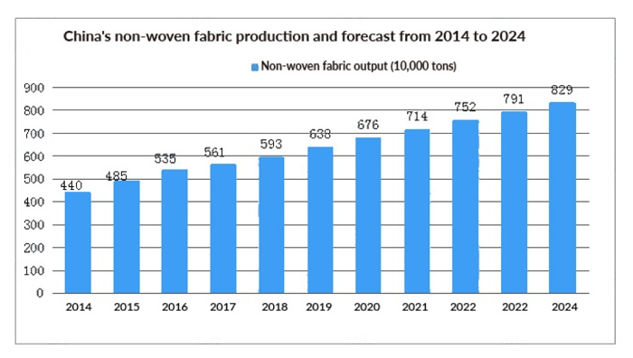 Bar chart showing China's non-woven fabric production and forecast from 2014 to 2024