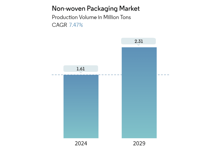 Non-woven packaging market growth projection from 2024 to 2029