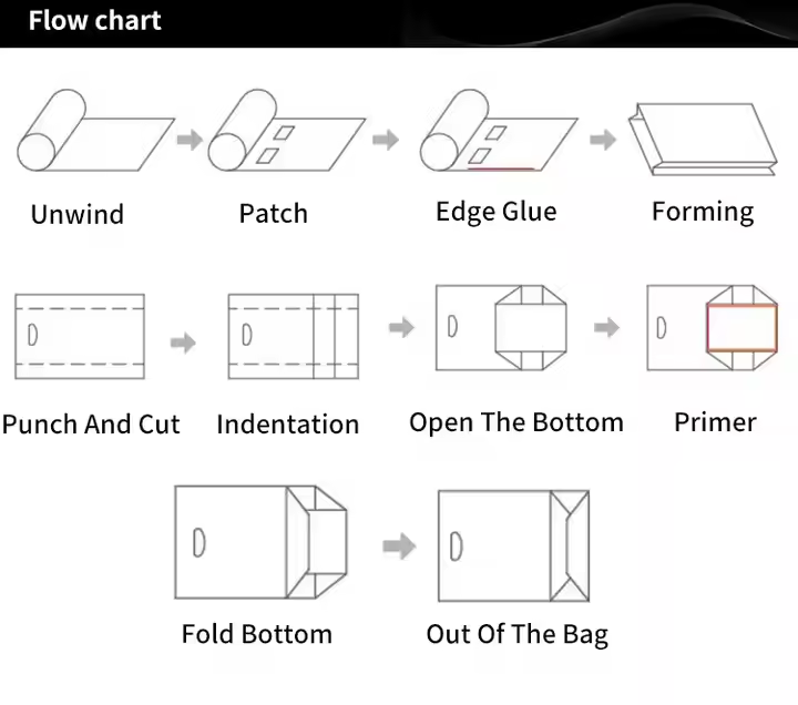 Flow chart of non-woven bag production process with detailed steps