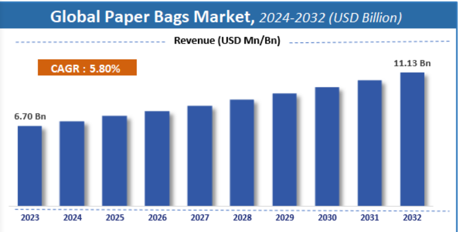 Global paper bags market growth chart from 2024 to 2032