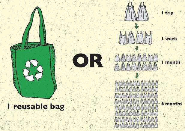 Green reusable bag with recycling symbol compared to piles of plastic bags for trips over time