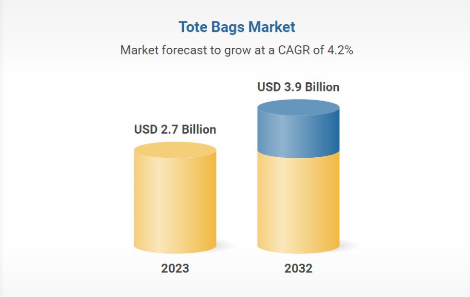 Tote bags market growth forecast from 2023 to 2032 with CAGR of 4.2%