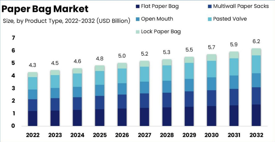 Paper bag market growth by product type from 2022 to 2032