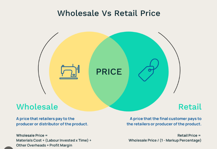 Comparison of wholesale and retail price formulas