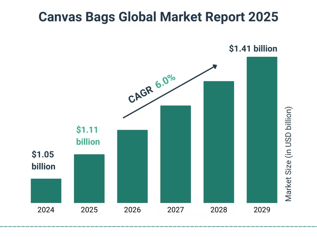 Canvas bags global market growth chart from 2024 to 2029