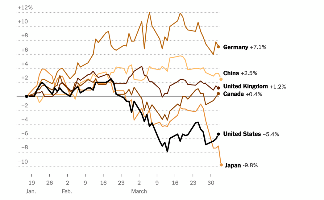 Line graph showing economic performance of major countries