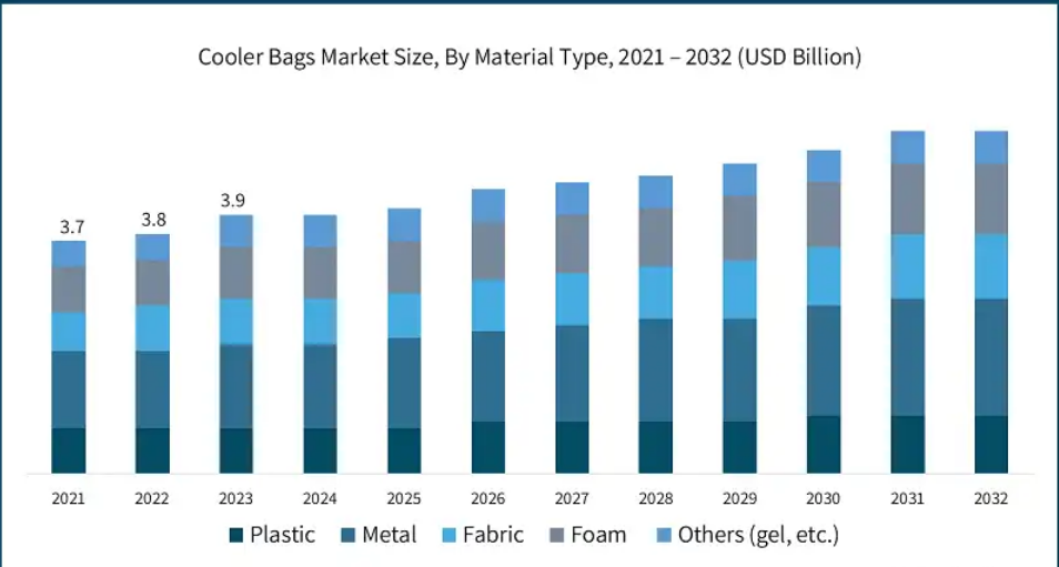 Cooler bags market growth by material type from 2021 to 2032