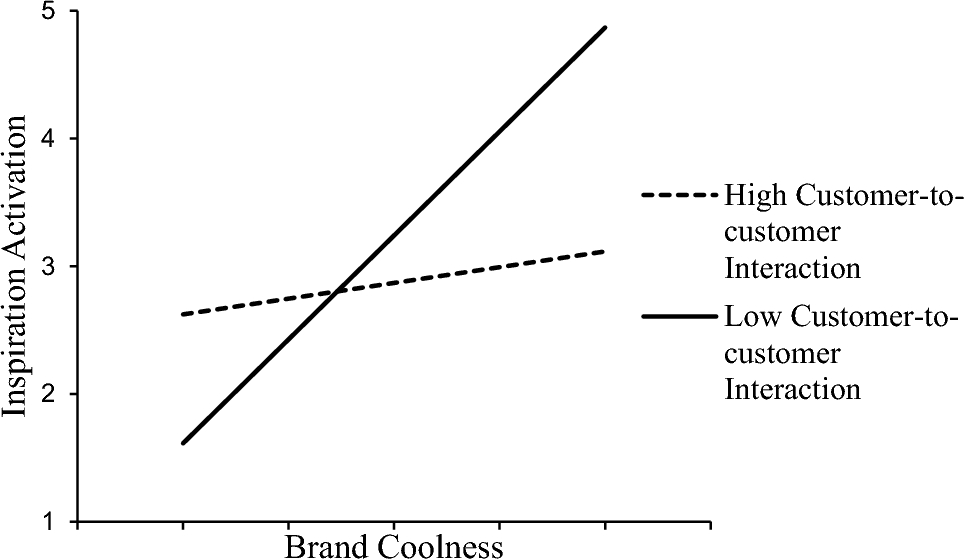 Graph showing brand coolness vs. inspiration activation by interaction level