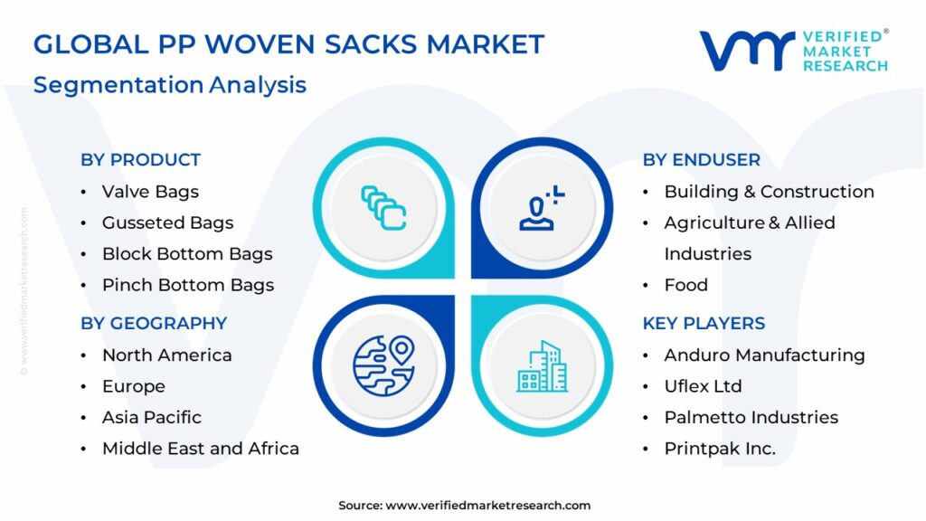 Global polywoven bags market with CAGR and application breakdown