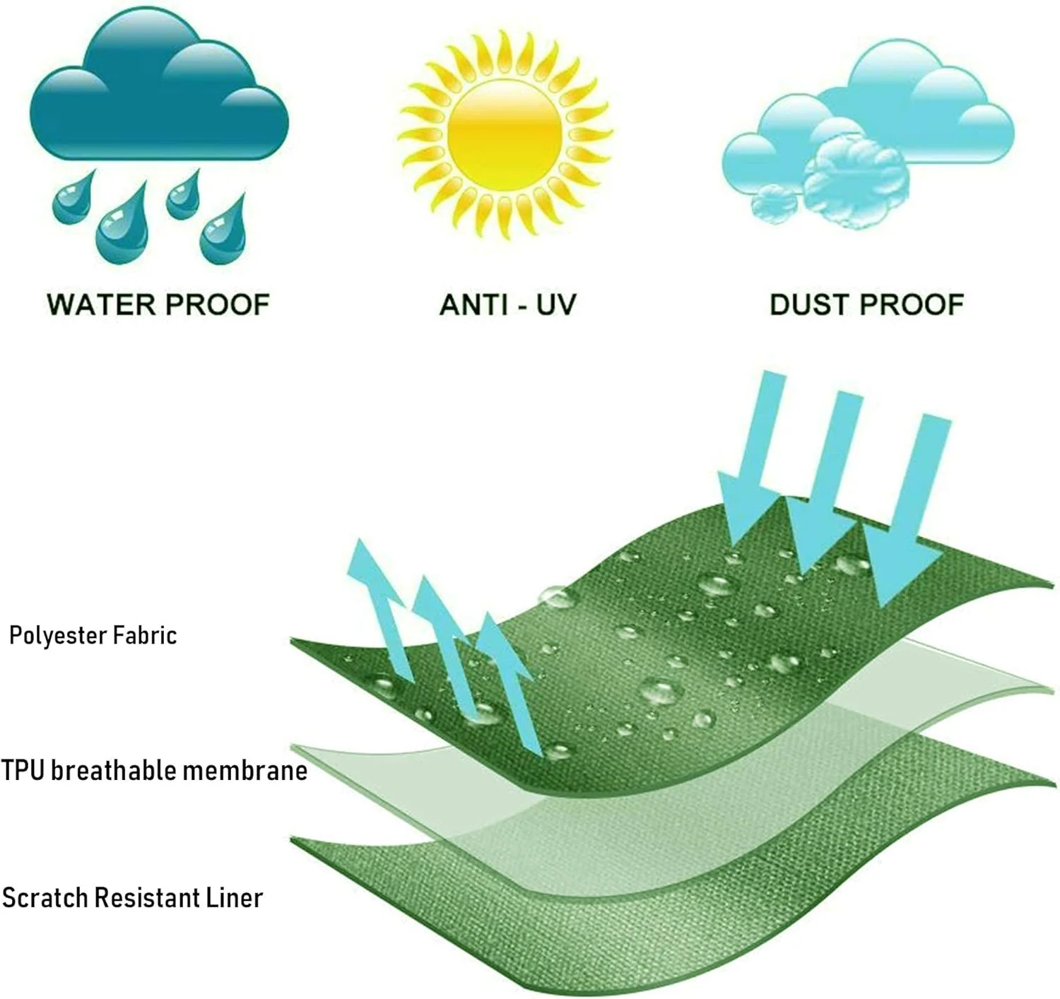 Waterproof, UV-resistant, dustproof fabric with TPU membrane and liner