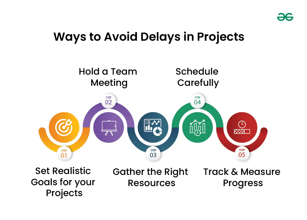 Infographic: Ways to Avoid Delays in Projects - Set goals, hold meetings, gather resources, schedule carefully, track progress