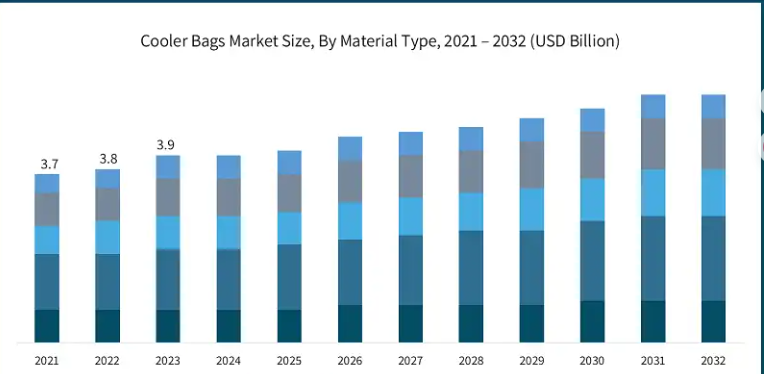 Cooler bags market size forecast by material type 2021-2032