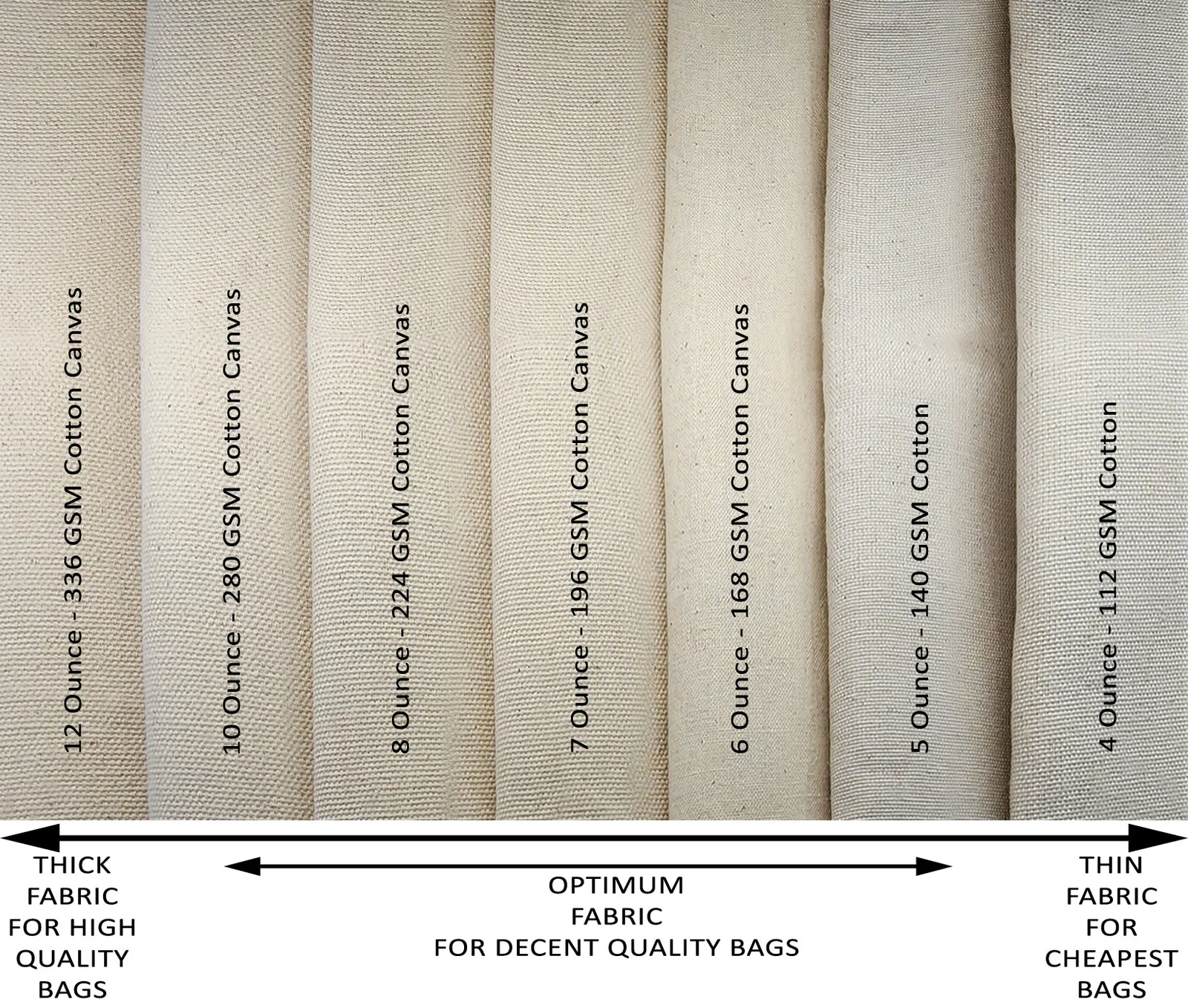 Comparison of cotton canvas fabric weights for tote bags from 4oz to 12oz