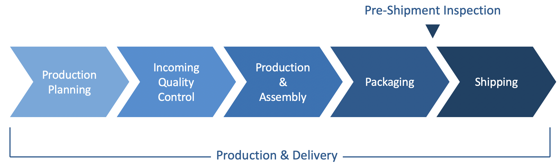 Production and delivery flowchart with pre-shipment inspection