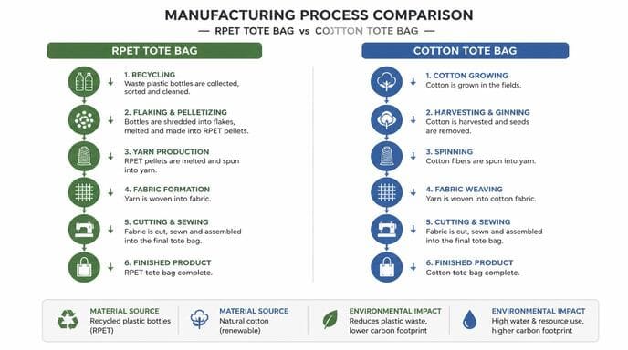Manufacturing Process Comparison